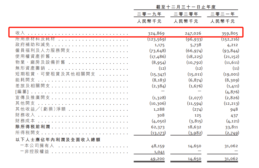 日料自助餐上井遞表港交所市場佔有率僅08資產回報率2020年下降至65