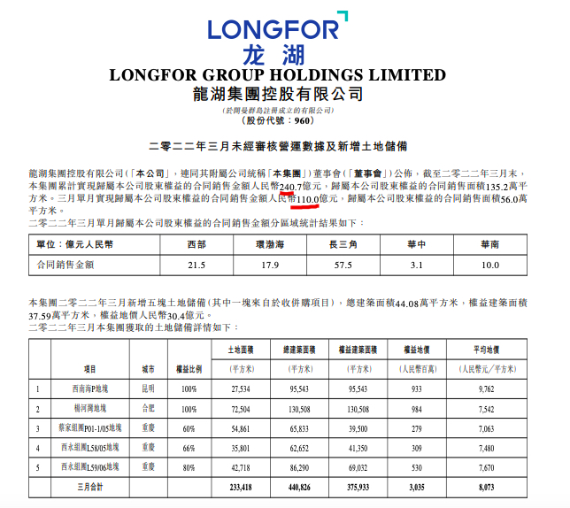 龙湖集团前3月权益销售240.7亿 一季度新增9个项目