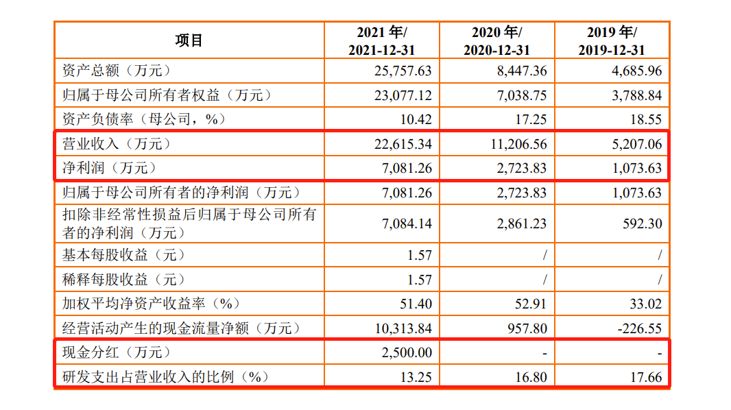 智融科技IPO：上市前突击分红、96年女孩为董秘 去年因产品性能指标未达标赔偿48.3万