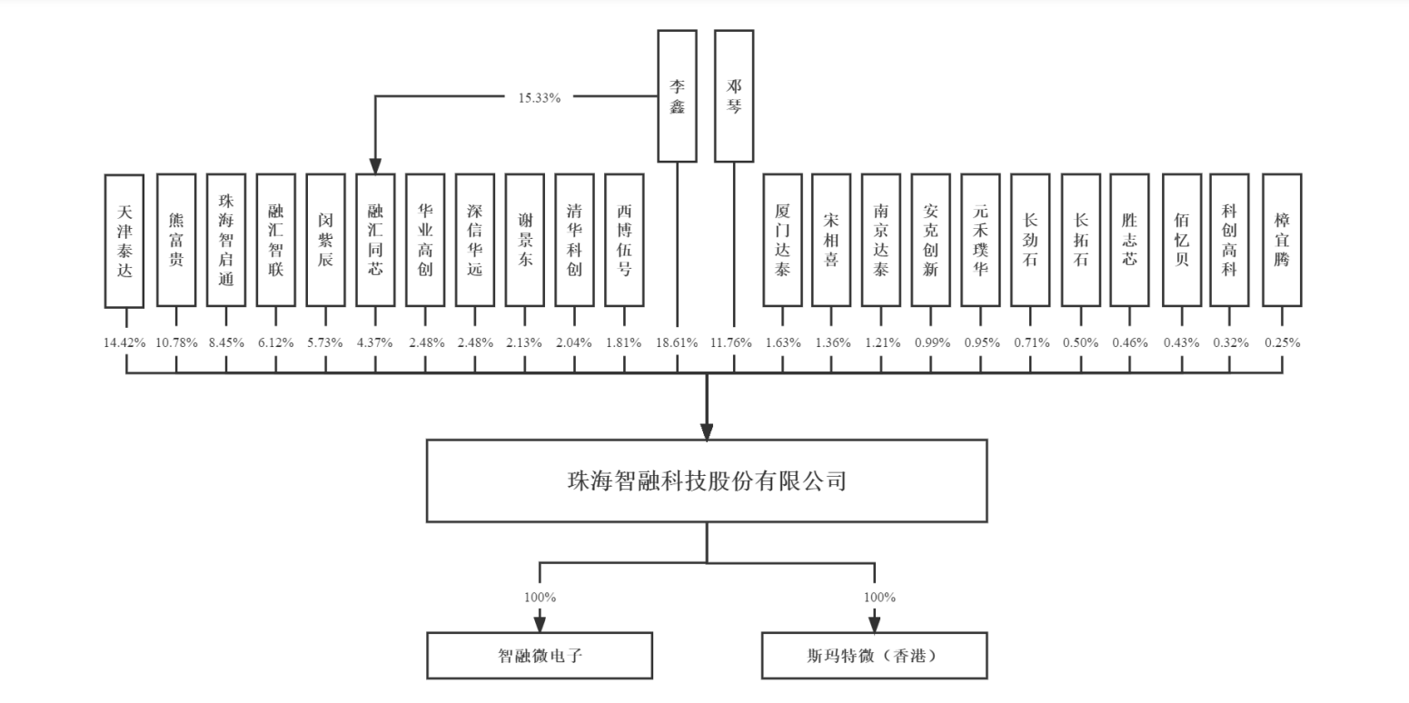 智融科技IPO：上市前突击分红、96年女孩为董秘 去年因产品性能指标未达标赔偿48.3万