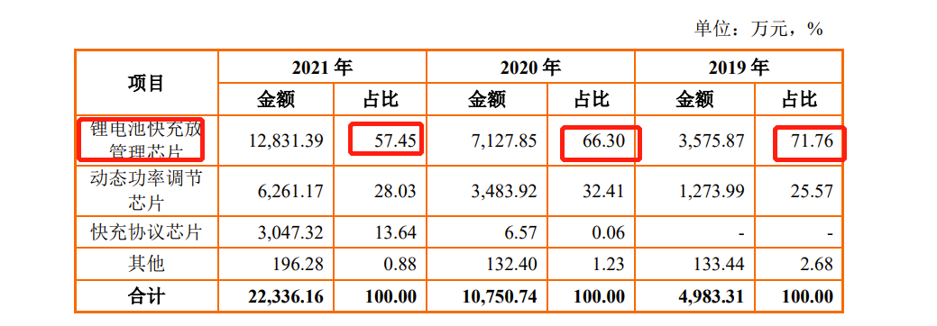 智融科技IPO：上市前突击分红、96年女孩为董秘 去年因产品性能指标未达标赔偿48.3万