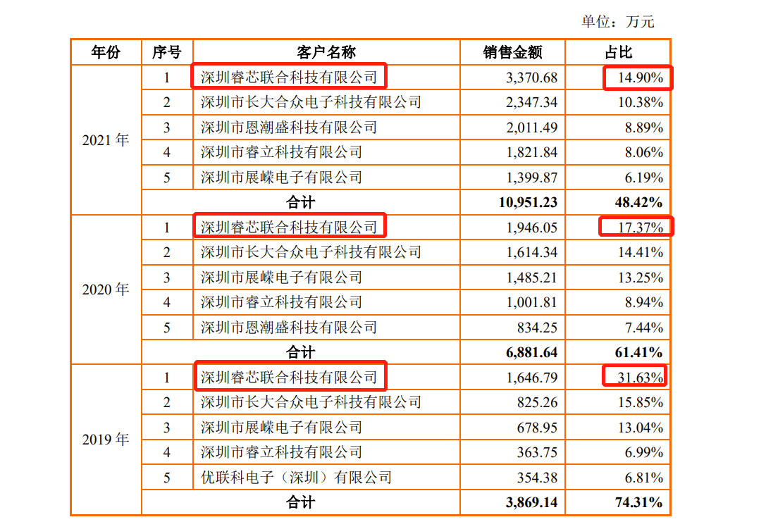 智融科技IPO：上市前突击分红、96年女孩为董秘 去年因产品性能指标未达标赔偿48.3万