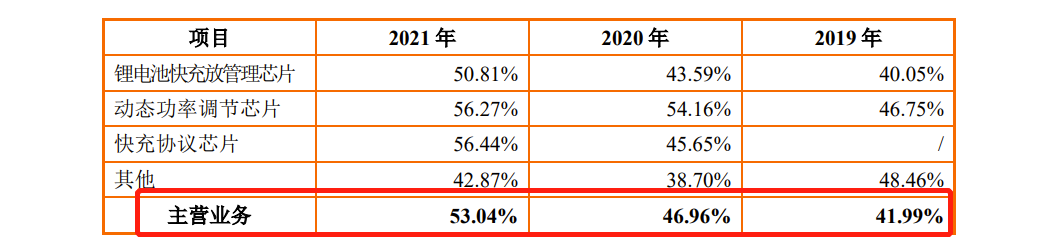 智融科技IPO：上市前突击分红、96年女孩为董秘 去年因产品性能指标未达标赔偿48.3万