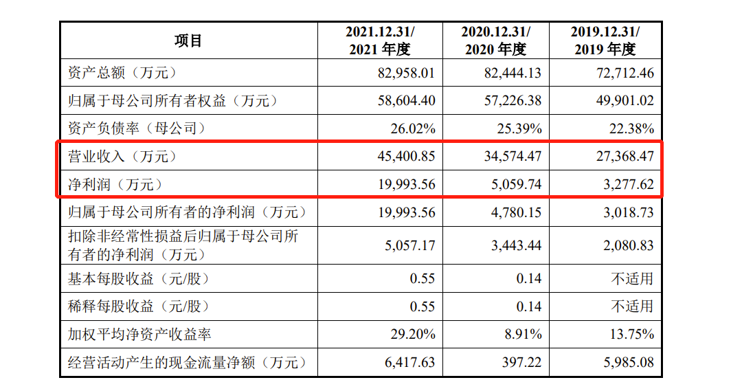 華遠(yuǎn)汽車IPO：去年凈利潤九成多用于分紅 為避稅現(xiàn)金支付實控人2018年度分紅款368.7萬