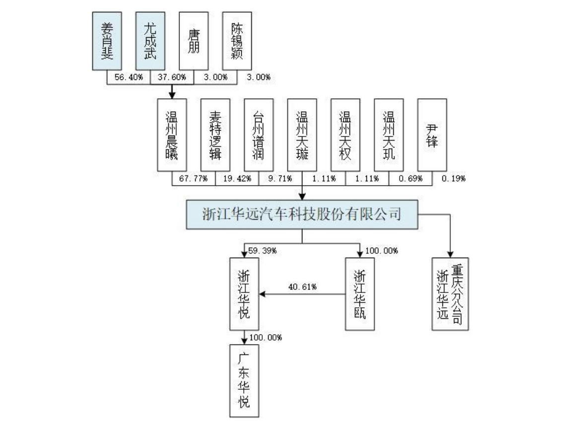 華遠(yuǎn)汽車IPO：去年凈利潤九成多用于分紅 為避稅現(xiàn)金支付實控人2018年度分紅款368.7萬