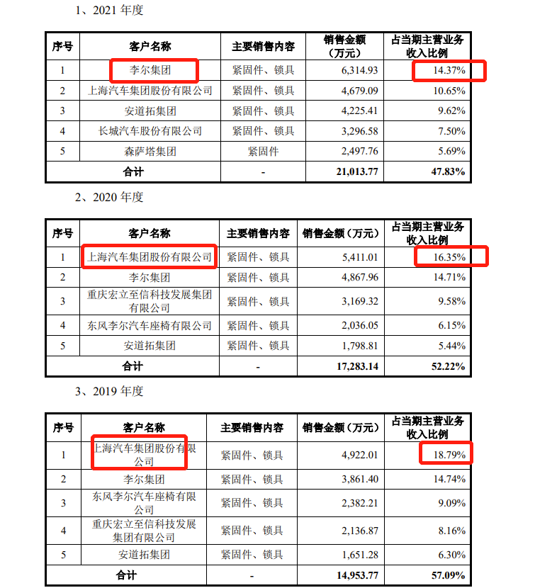 華遠(yuǎn)汽車IPO：去年凈利潤九成多用于分紅 為避稅現(xiàn)金支付實控人2018年度分紅款368.7萬