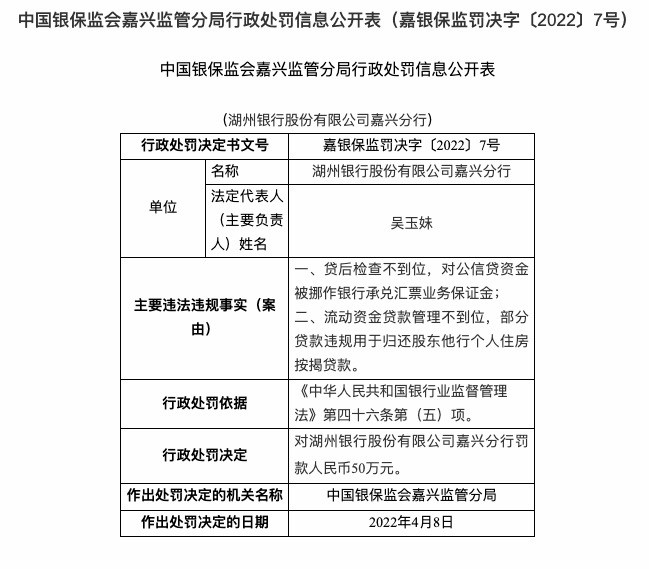 因贷后检查不到位等，湖州银行嘉兴分行被罚100万