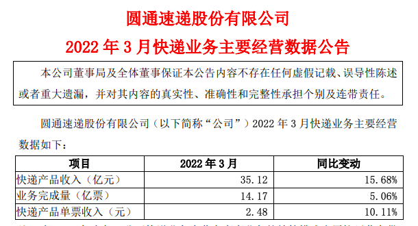 圆通速递3月快递产品收入35.12亿元 同比增长16%