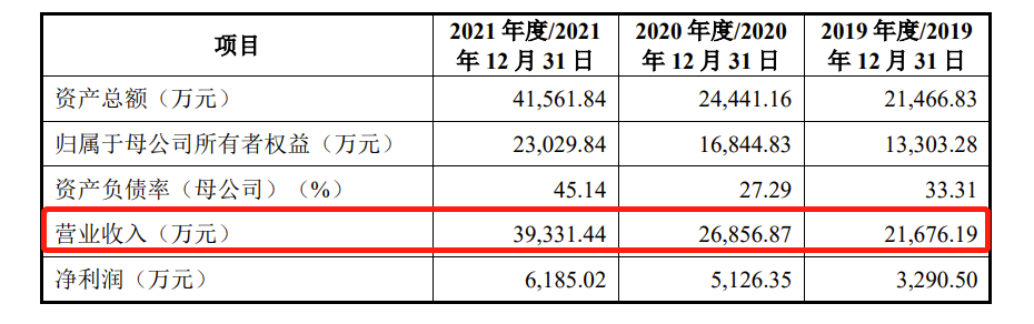 美科科技IPO：毛利率逐年下滑，去年资产负债率大幅飙升至45.14% 董秘薪酬最高超过董事长