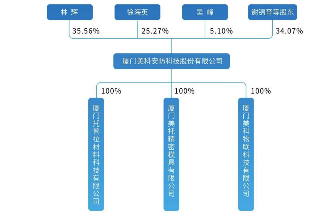 美科科技IPO：毛利率逐年下滑，去年资产负债率大幅飙升至45.14% 董秘薪酬最高超过董事长