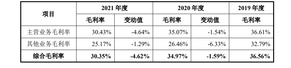 美科科技IPO：毛利率逐年下滑，去年资产负债率大幅飙升至45.14% 董秘薪酬最高超过董事长