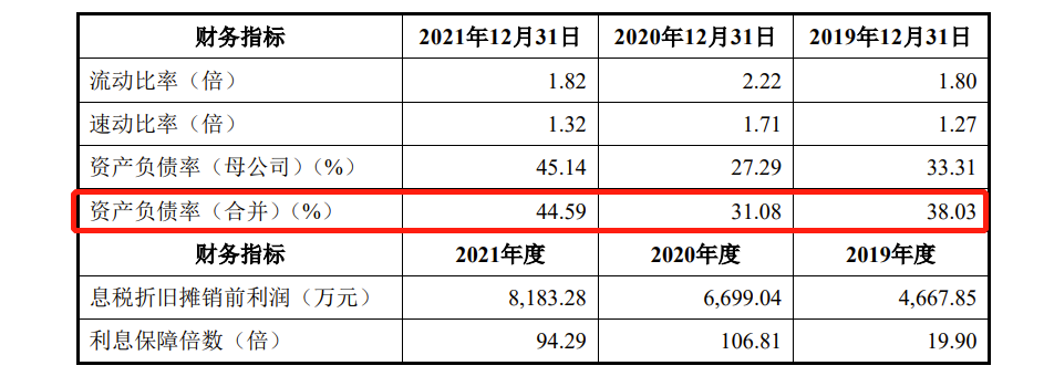 美科科技IPO：毛利率逐年下滑，去年资产负债率大幅飙升至45.14% 董秘薪酬最高超过董事长