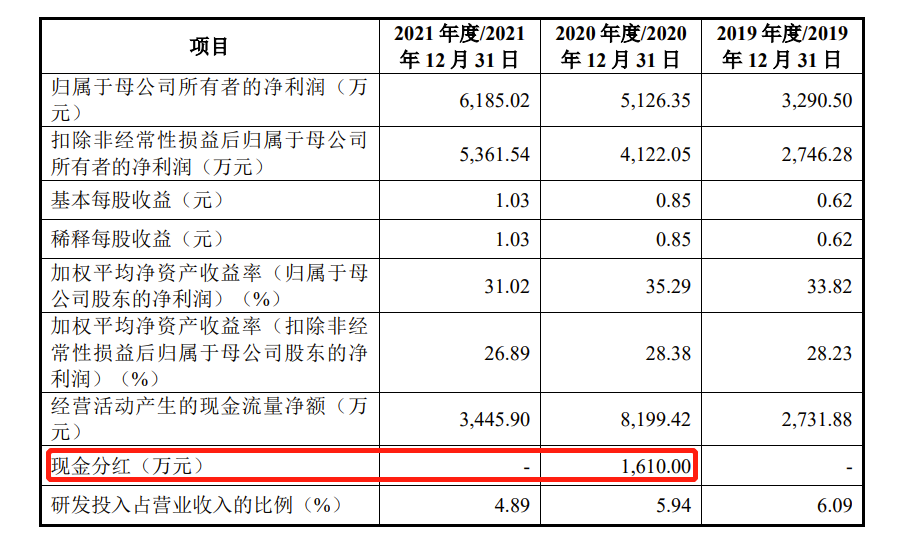 美科科技IPO：毛利率逐年下滑，去年资产负债率大幅飙升至45.14% 董秘薪酬最高超过董事长