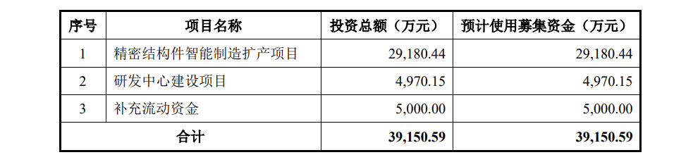 美科科技IPO：毛利率逐年下滑，去年资产负债率大幅飙升至45.14% 董秘薪酬最高超过董事长