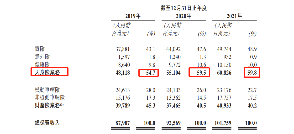 阳光保险递表港交所：2021年净利润58.83亿 净投资收益率连续三年下滑