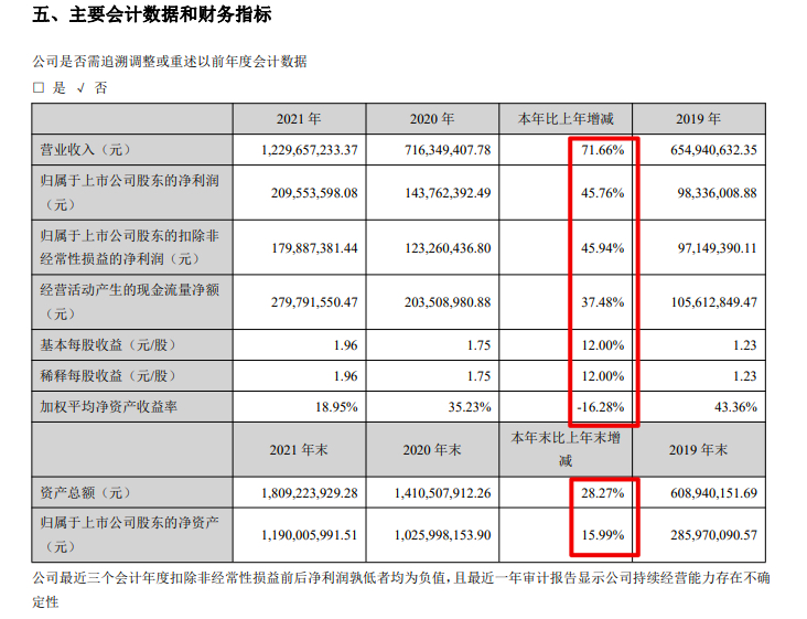 亿田智能2021年营收增加71.7%净利率同比降3.08个百分点 总负债上涨超六成