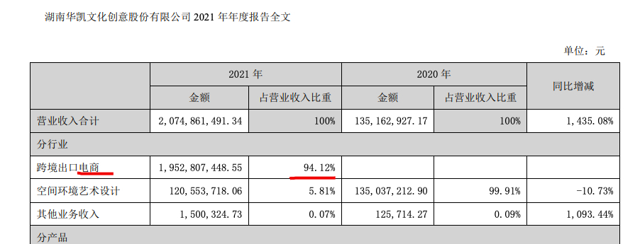 华凯创意：2021年亏损扩大39.9% 重组转型跨境出口电商业务