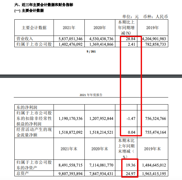 石头科技2021年营收增加28.8%净利率同比下降6.2个百分点 存产品结构单一风险