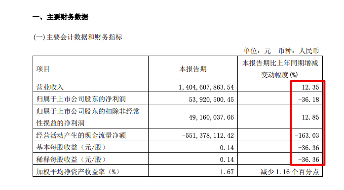 喜临门今年一季度净利降37.5% 去年喜临门品牌产品毛利率降5.58个百分点