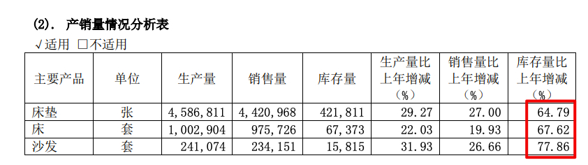 喜临门今年一季度净利降37.5% 去年喜临门品牌产品毛利率降5.58个百分点