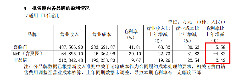 喜临门今年一季度净利降37.5% 去年喜临门品牌产品毛利率降5.58个百分点