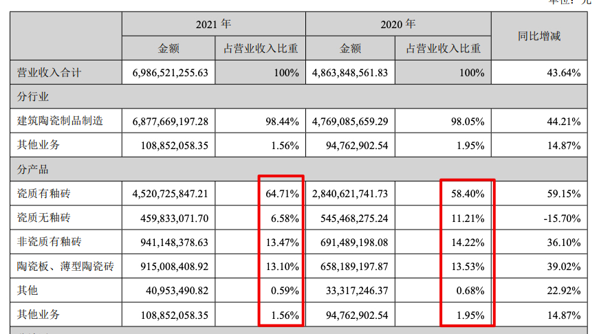 蒙娜丽莎2021年营收增加43.6% 四年总负债净上涨426%营收仅净增142%