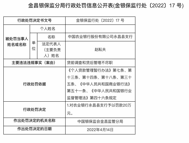 因贷前调查和贷后管理不尽职，农业银行永昌县支行被罚20万