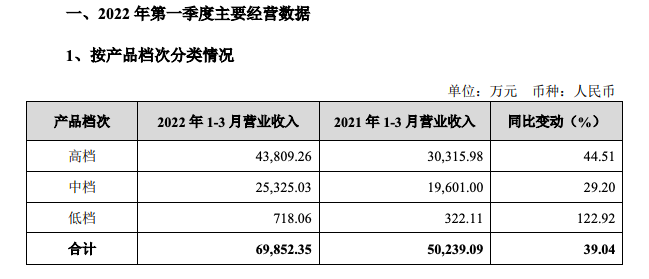 金徽酒：2022年第一季度高档酒收入增长44.51%