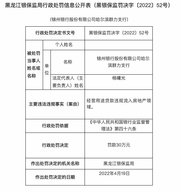 因经营贷违规流入房地产领域，锦州银行哈尔滨群力支行被罚30万