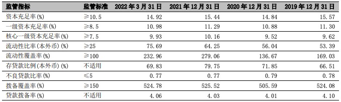 宁波银行一季度净利润增长20.8%，资本充足率全面下滑