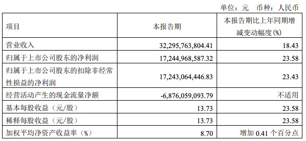 贵州茅台一季度净利润增长23.58%，茅台酒卖出288.6亿元