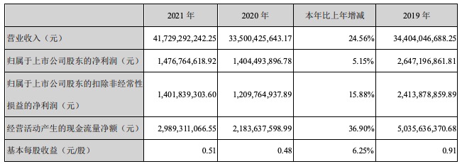 韵达股份2021年净利润增长5.15%，累计完成快递184亿余票