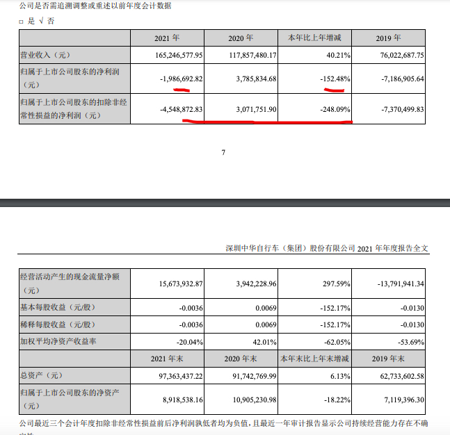 深中华A2021年盈转亏：归母净利亏198.67万元 同比减少152.5%