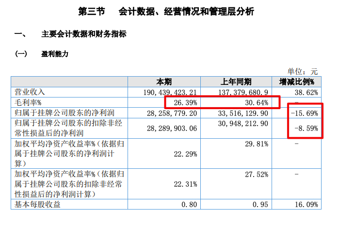 金磊建材2021年增收不增利：营收增加38.6%净利降15.7% 利息保障倍数明显下降