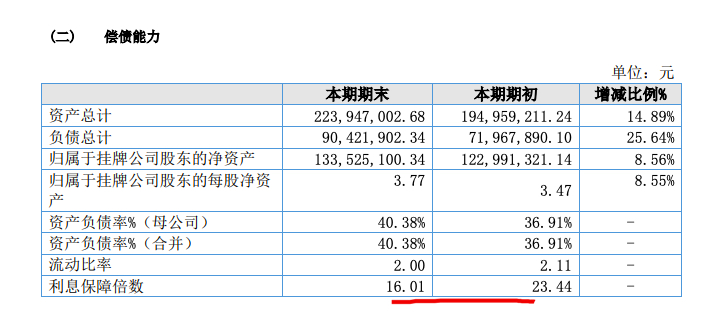 金磊建材2021年增收不增利：营收增加38.6%净利降15.7% 利息保障倍数明显下降