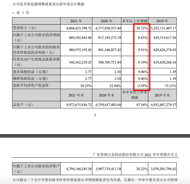 坚朗五金2021年营收增30.7%毛利率降4.01个百分点 应收账款逐年攀升风险