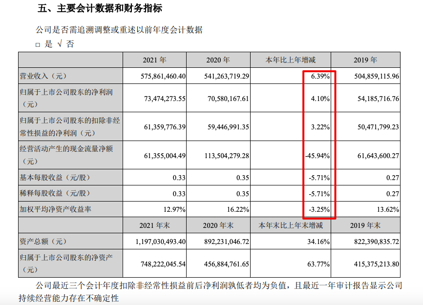 森赫股份2021年营收增6.4%毛利率跌至5年新低 应收账款较期初增超四成