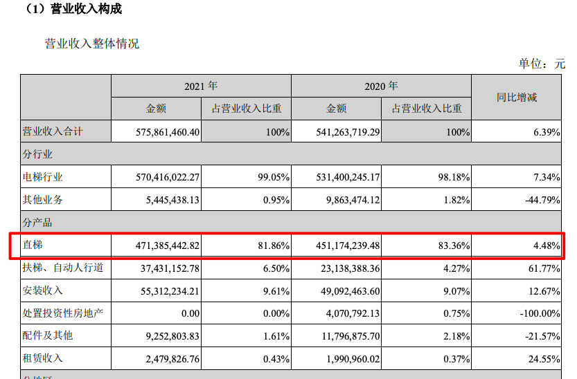 森赫股份2021年营收增6.4%毛利率跌至5年新低 应收账款较期初增超四成