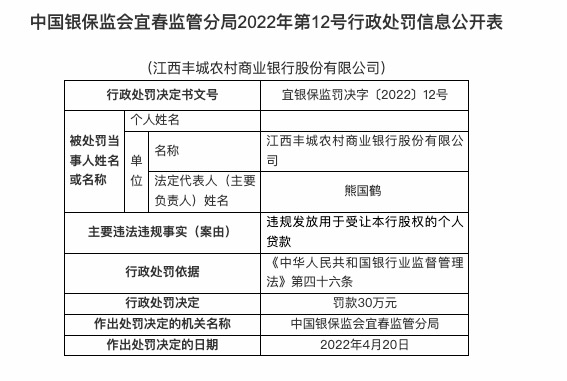 因违规发放用于受让本行股权的个人贷款，江西丰城农商行被罚30万