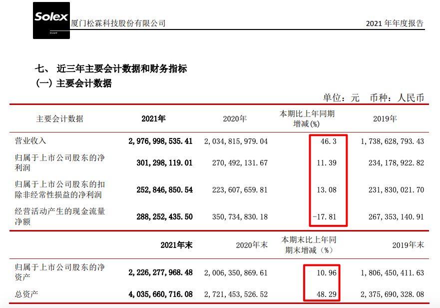 松霖科技2021年营收增46.3%毛利率同比降5.01个百分点 应收账款较期初大幅增加