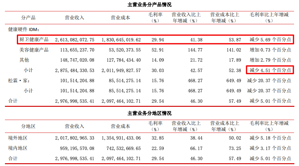 松霖科技2021年营收增46.3%毛利率同比降5.01个百分点 应收账款较期初大幅增加