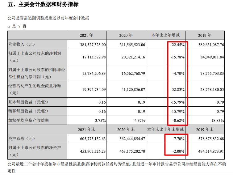 杰恩设计2021年增收不增利归母净利降15.8% 应收账款占同期营收近六成