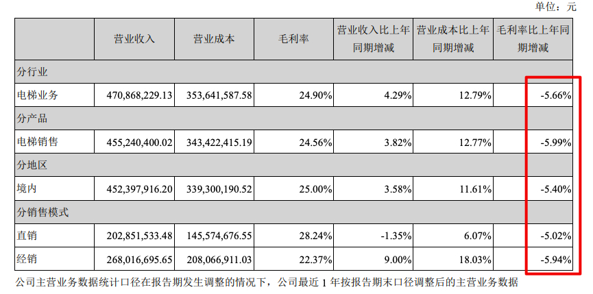 通用电梯2021年增收不增利：营收增加4.37%归母净利同比减少14.08%