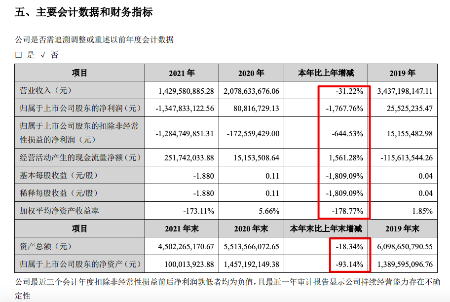 嘉寓股份2021年盈转亏13.48亿元 期内计提各类减值损失约13.1亿元