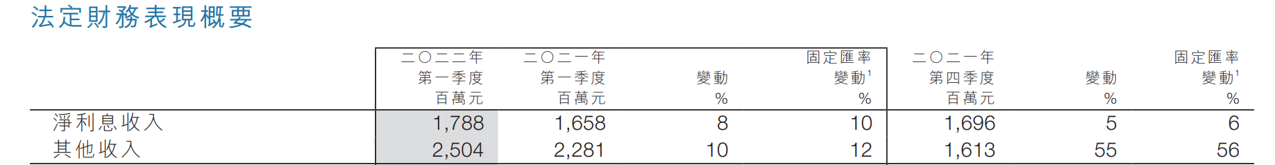 渣打一季度营收及溢利均增长 亚洲地区下挫26%