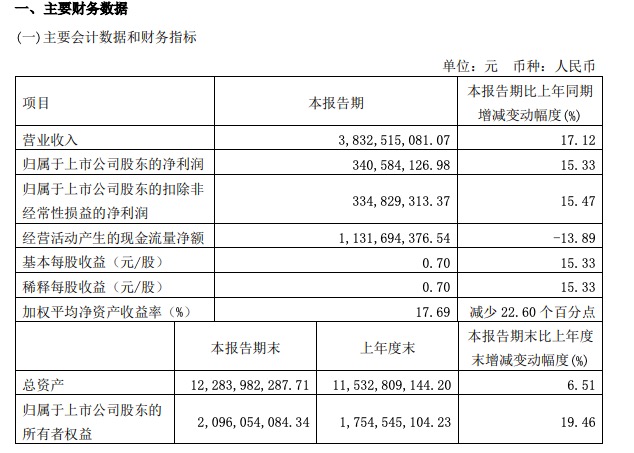 重庆啤酒一季度净利增长15.33%，经销商较年初减少416家