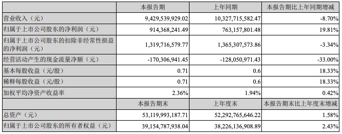 云南白药一季度营收下降8.7%，投资理财浮亏5.25亿元