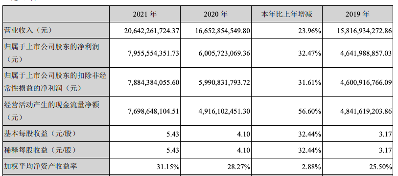 泸州老窖2021年净利79.56亿元增长32.47%，中高端增长29.22%
