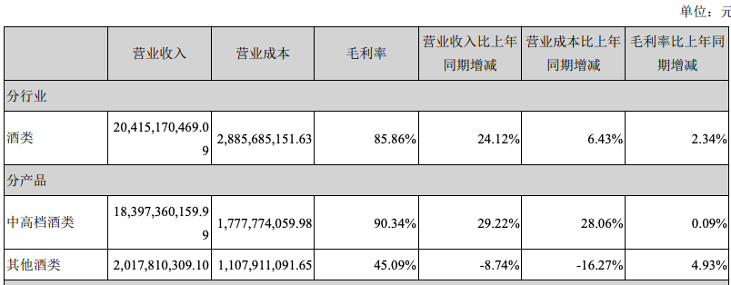 泸州老窖2021年净利79.56亿元增长32.47%，中高端增长29.22%