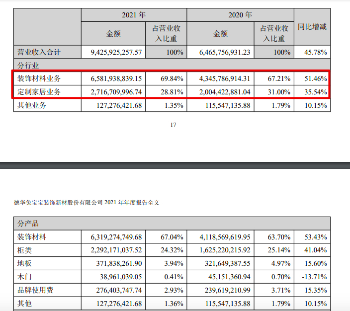 兔宝宝2021年营收增加45.8% 毛利率同比下降1.27个百分点